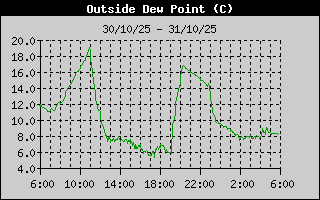 Outside Dewpoint History