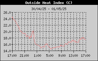 Heat Index History