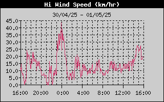 High Wind Speed History