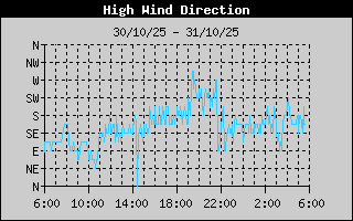 Direction of High Wind History