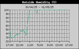 Outside Humidity History