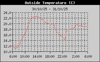 Outside Temperature History