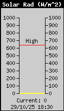 Current Solar Radiation