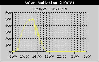 Solar Radiation History