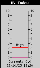 Current UV Index