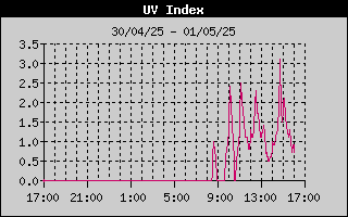 UV Index History