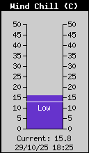 Current Wind Chill