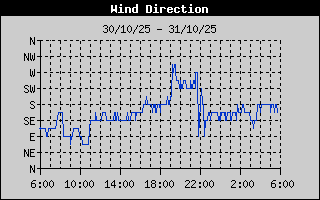 Wind Direction History