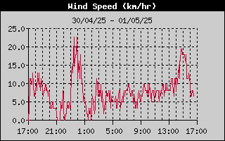 Average Wind Speed History