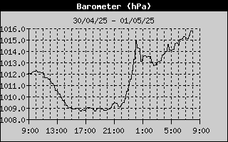 Barometer History