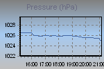 Pressure Graph Thumbnail