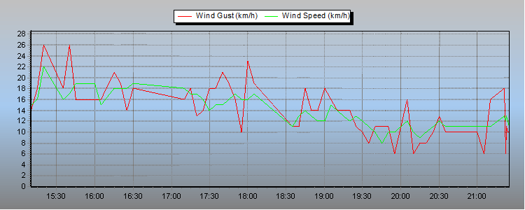 Weather Graphs