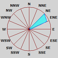 Wind Rose